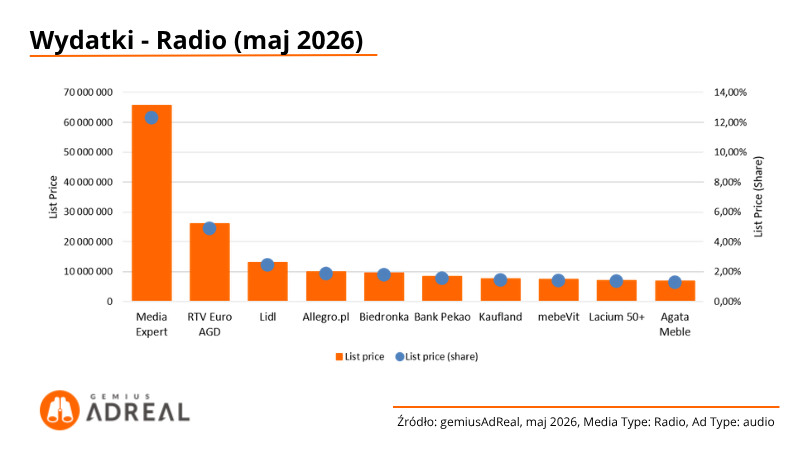 Wydatki-Radio-maj-2026