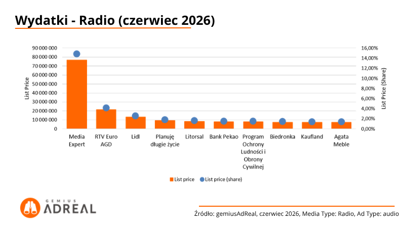 Wydatki-radio-czerwiec-2026