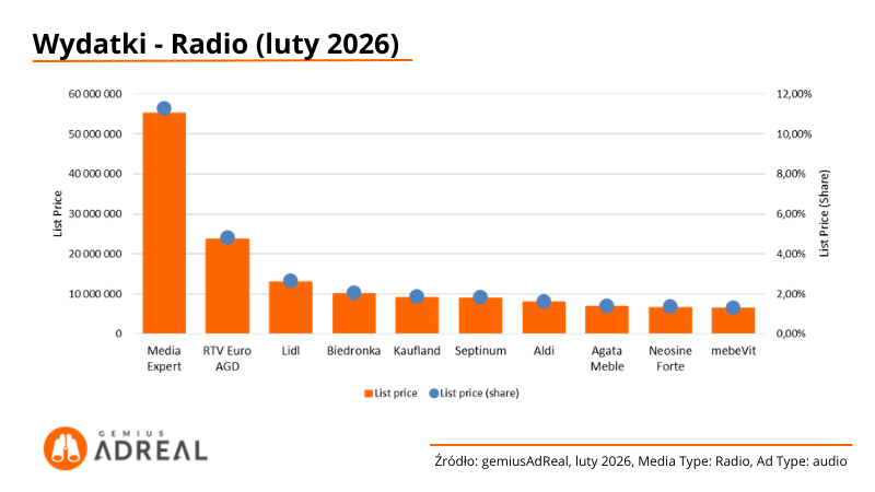Wydatki-radio-luty-2026