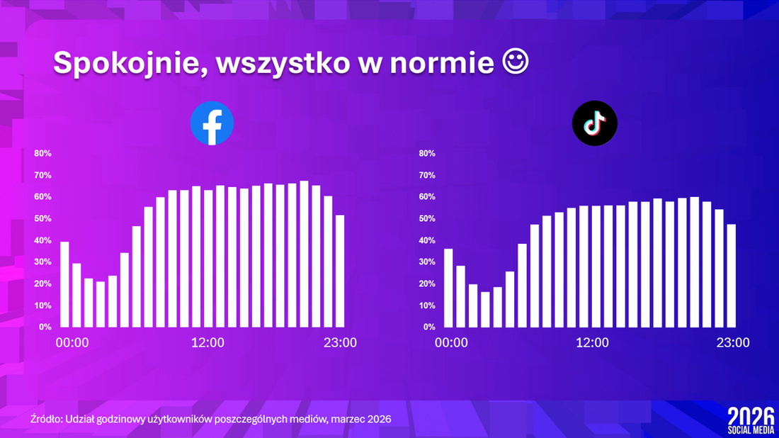 Facebook i TikTok - udział godzinowy