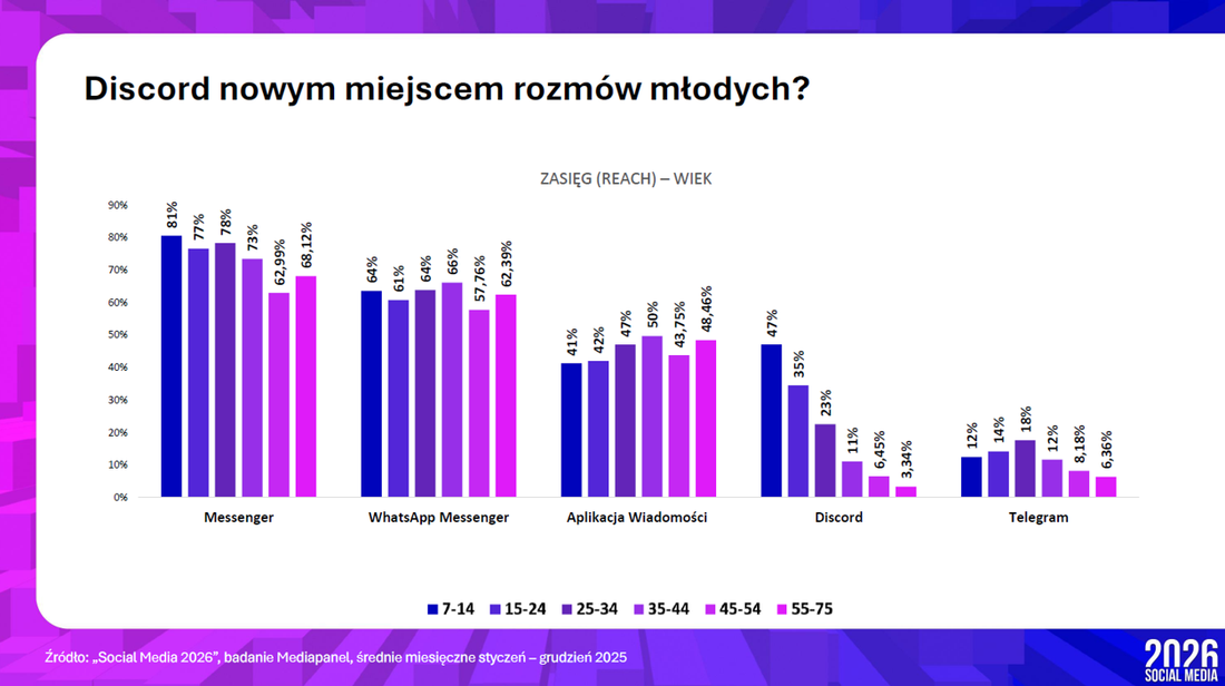 Social media - reach - wiek