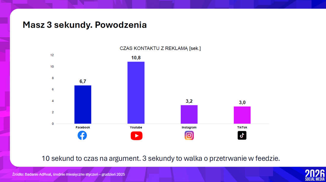 Social media - czas kontaktu z reklamą