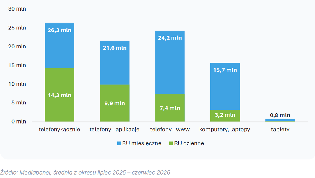 Liczba RU dziennie i miesięcznie