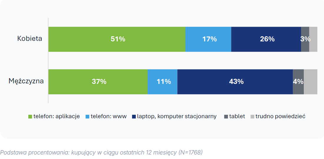Procent kupujących w aplikacjach