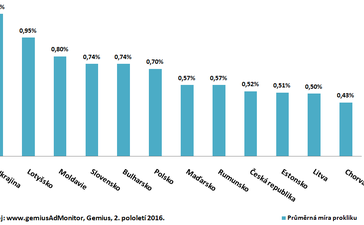 ČR má druhý nejvyšší podíl rich media formátů v kampaních v regionu CEE