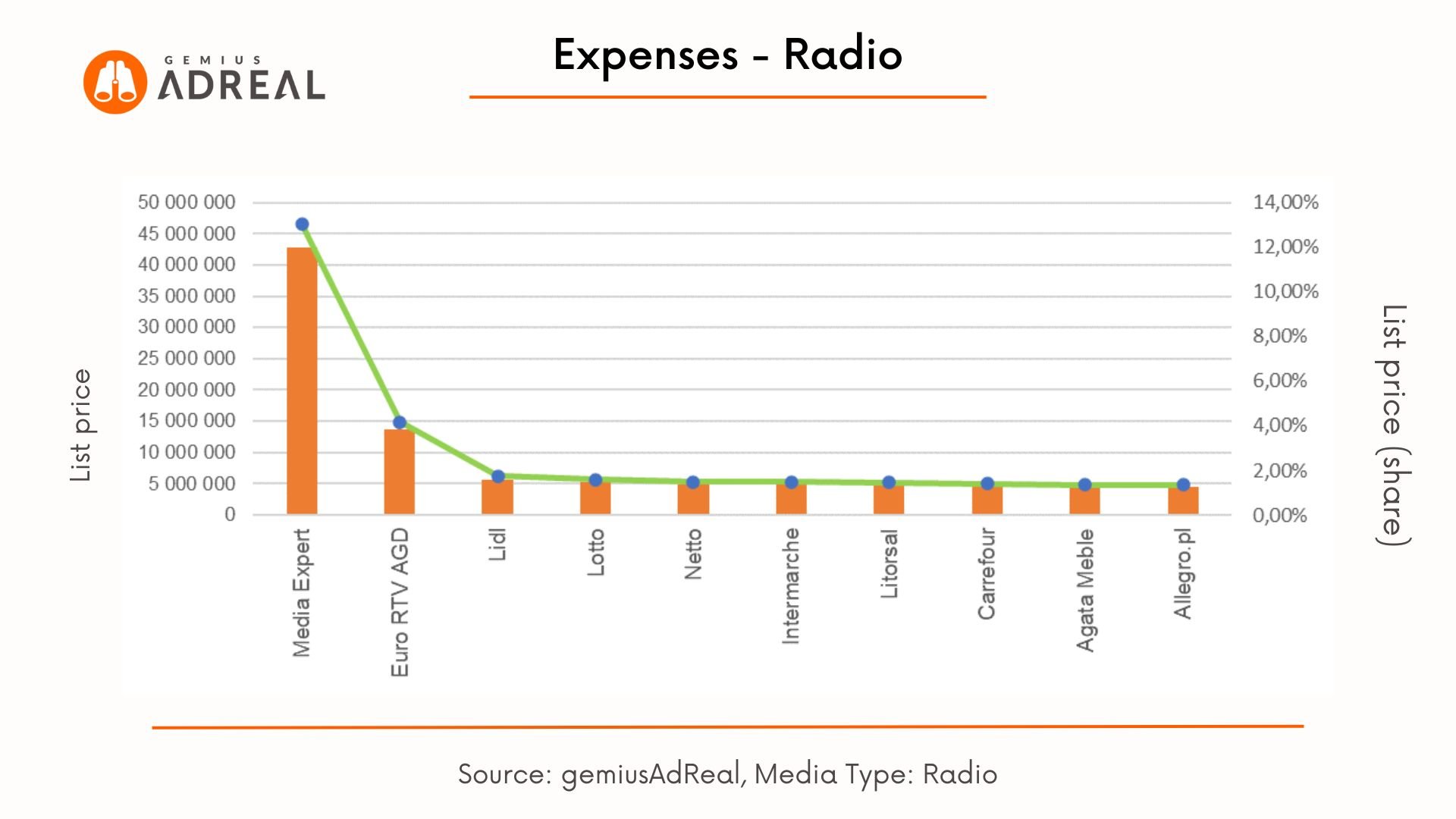 adreal-Radio-advertising-expenses