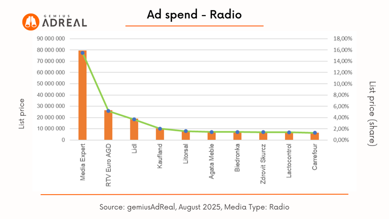 august 2025 adspend radio
