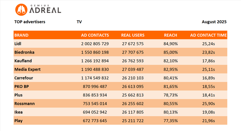 august 2025 top TV