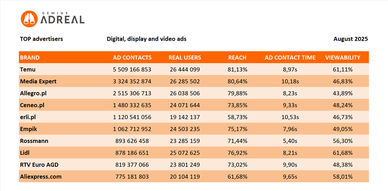august 2025 top digital