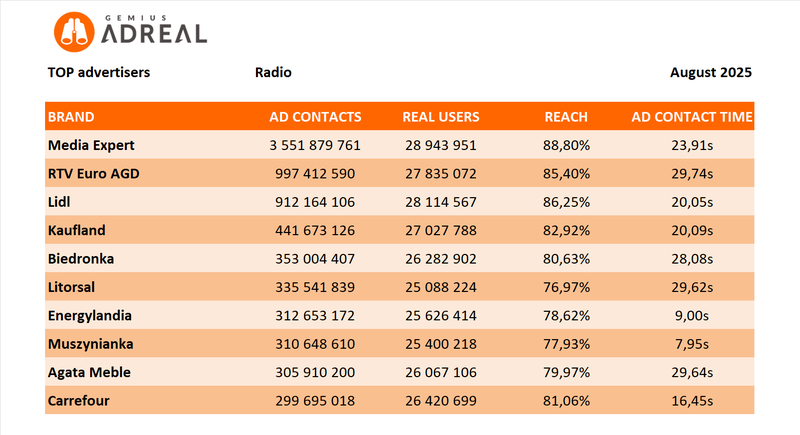 august 2025 top radio