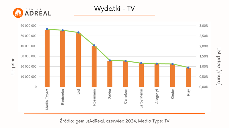czerwiec 2024 wydatki TV