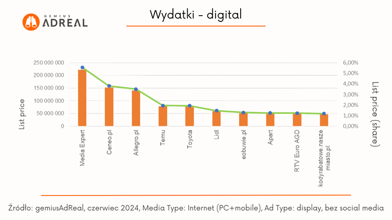czerwiec 2024 wydatki digital