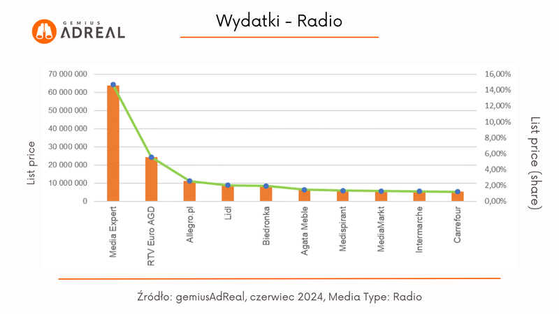 czerwiec 2024 wydatki radio