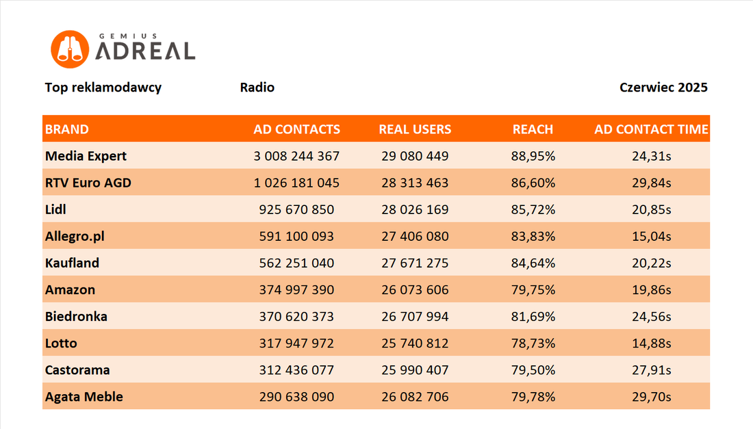 czerwiec radio top
