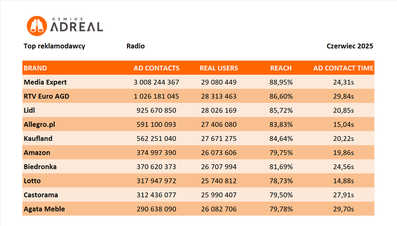 czerwiec radio top