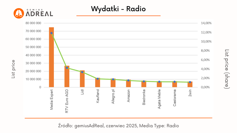 czerwiec wydatki Radio