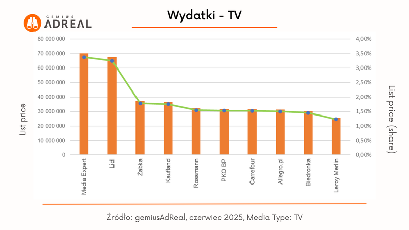 czerwiec wydatki TV