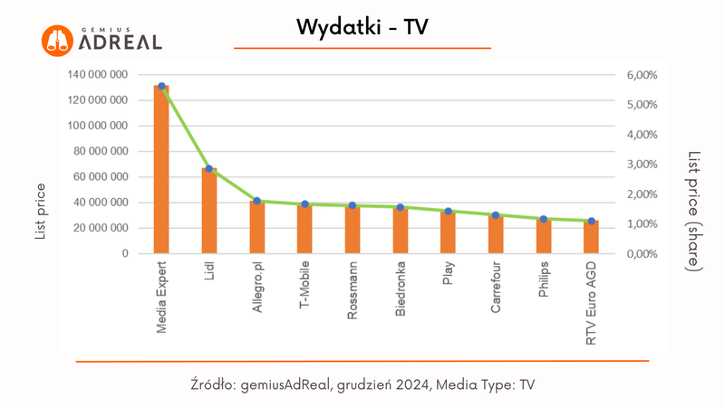grudzien 24_wydatki TV