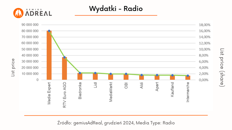 grudzien 24_wydatki radio