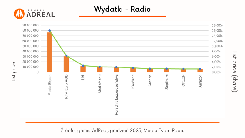 grudzien 25 wydatki Radio