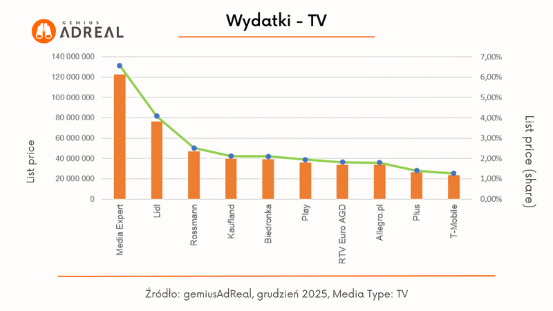 grudzien 25 wydatki TV
