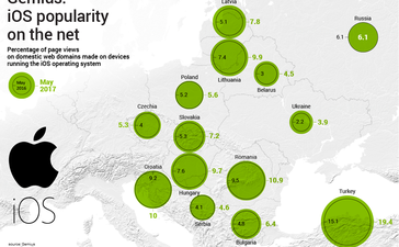 iOS zažívá růst v CEE, v ČR roste pomalu