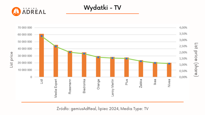 lipiec 2024 wydatki TV