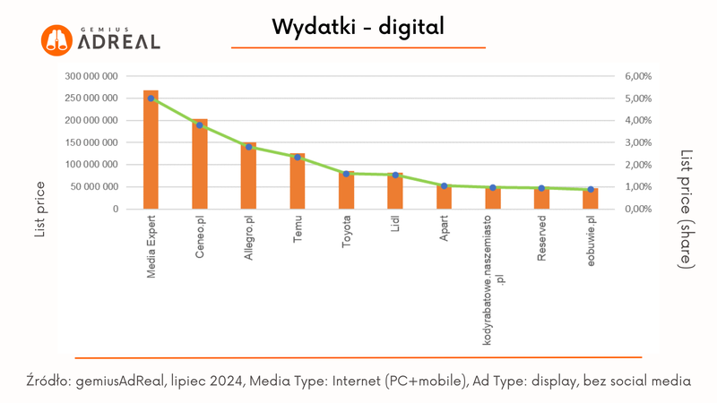 lipiec 2024 wydatki digital