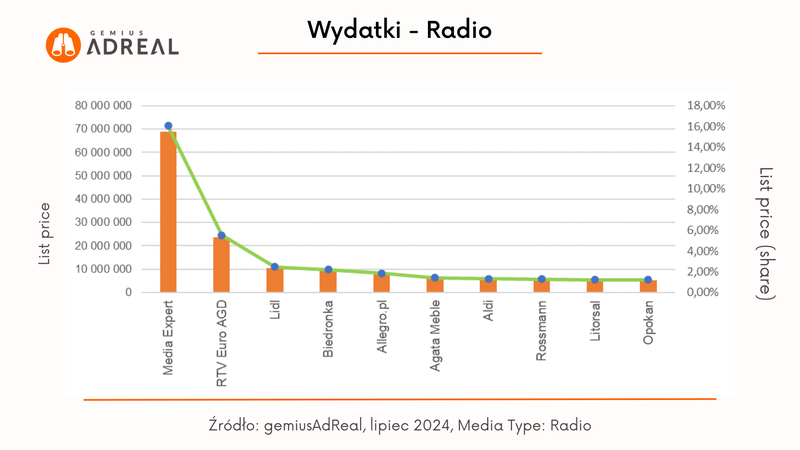 lipiec 2024 wydatki radio