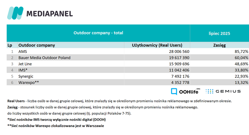 lipiec 2025_outdoor companies_total