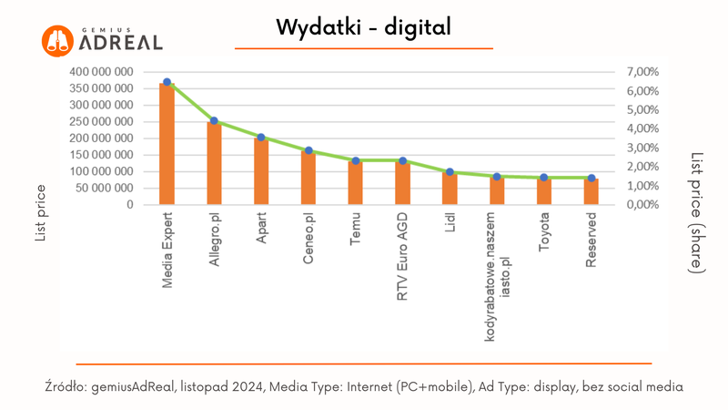 list 2024 wydatki digital1