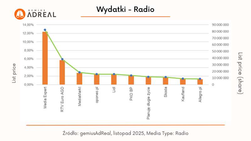 list 2025 wydatki Radio