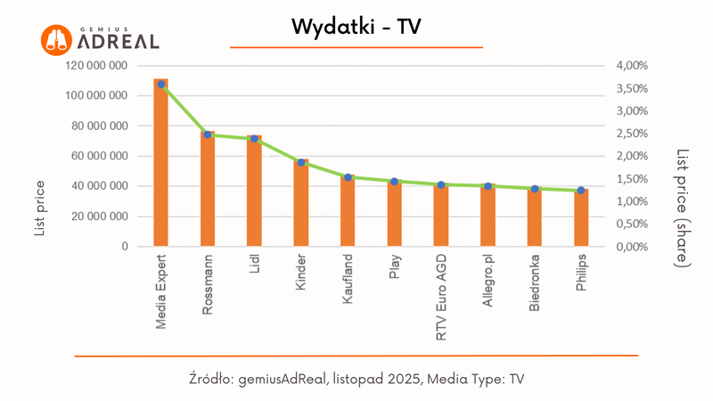 list 2025 wydatki TV