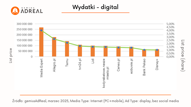 marzec 2025_wydatki digital