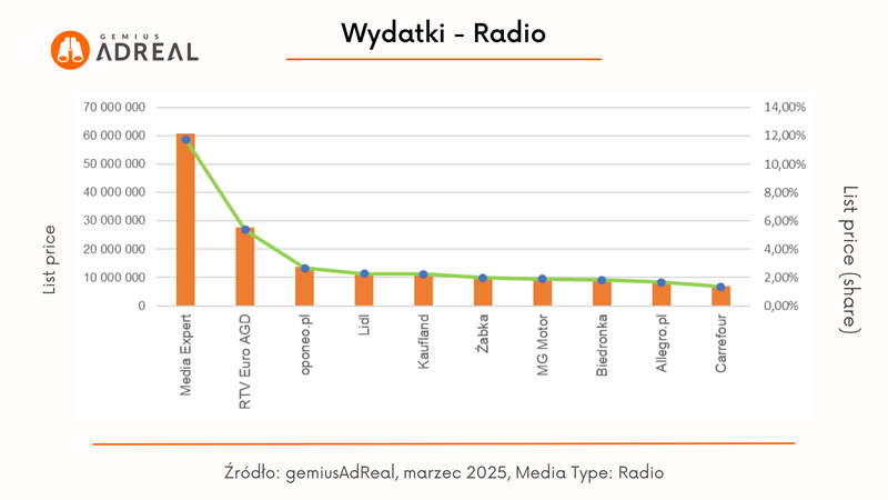 marzec 2025_wydatki radio