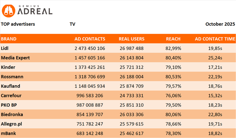 oct 2025 top TV