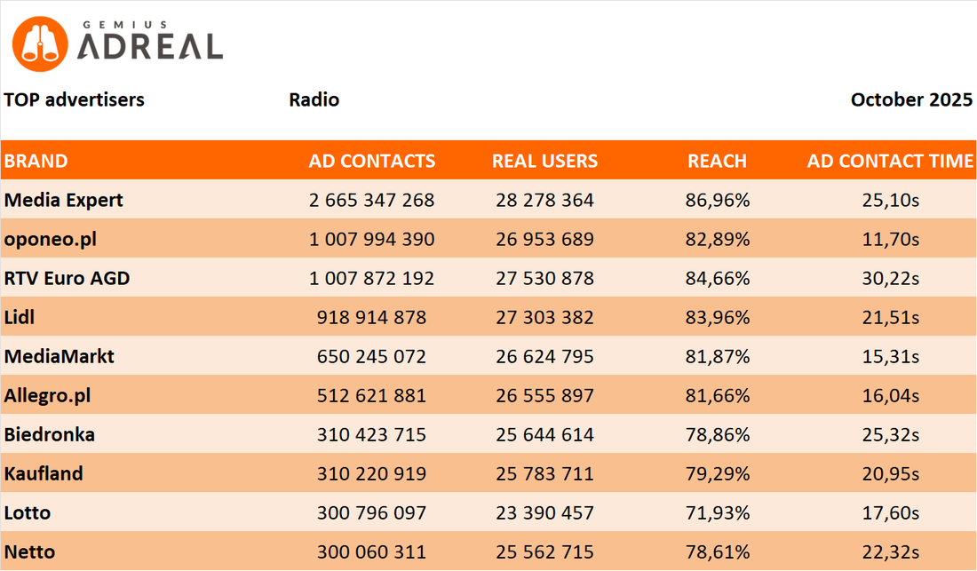 oct 2025 top radio