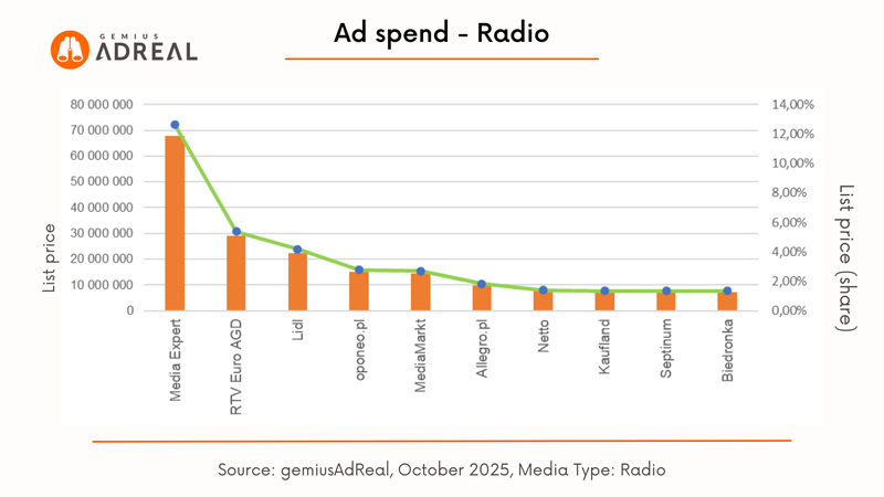 oct 25 SOV adspend Radio