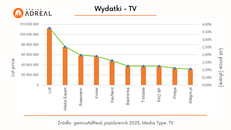 paz 2025 wydatki TV