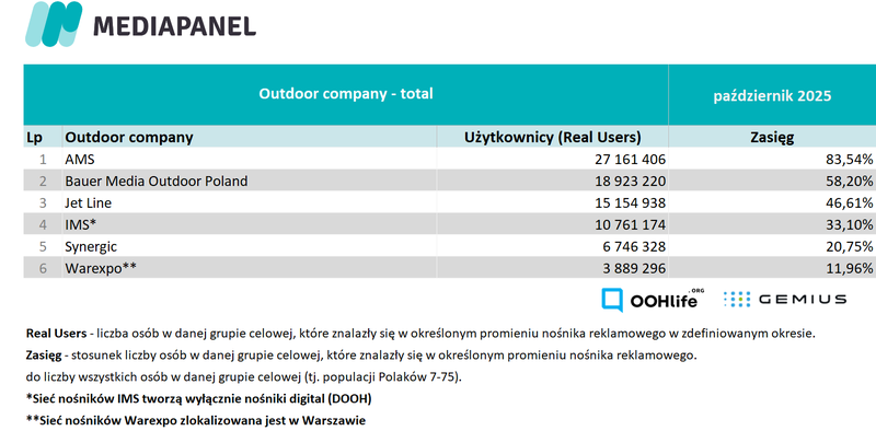 pazdziernik 2025_Outdoor companies_total