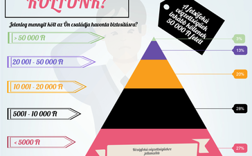 Infografika a magyarok biztosítási szokásairól