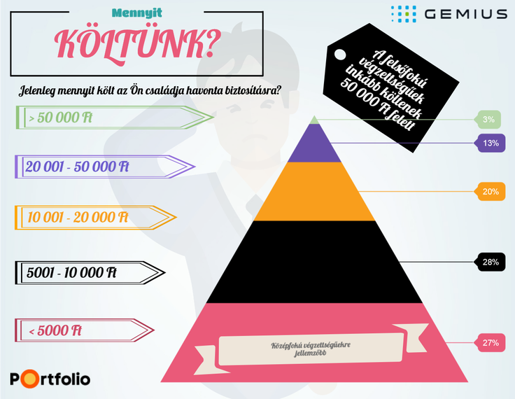 Infografika a magyarok biztosítási szokásairól