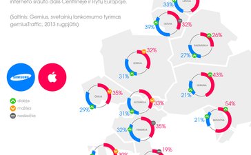 „Samsung“ laimi konkurencinę kovą Centrinės ir Rytų Europos interneto rinkoje
