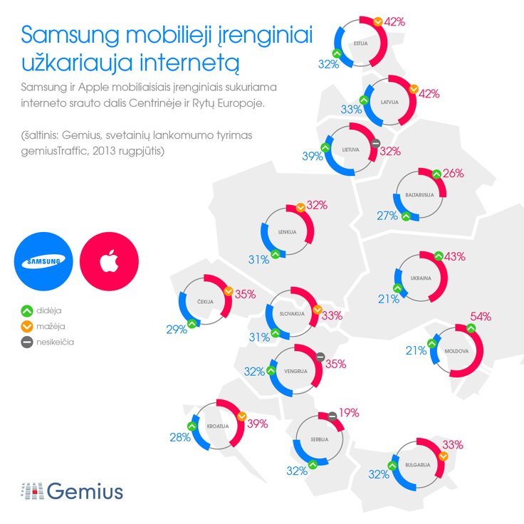 „Samsung“ laimi konkurencinę kovą Centrinės ir Rytų Europos interneto rinkoje