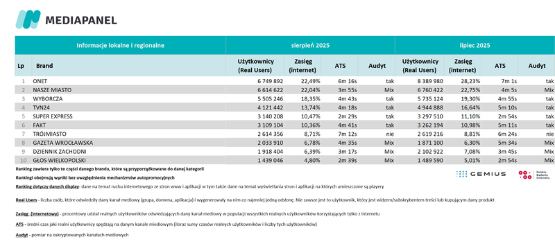 sierpien 2025 info regionalne