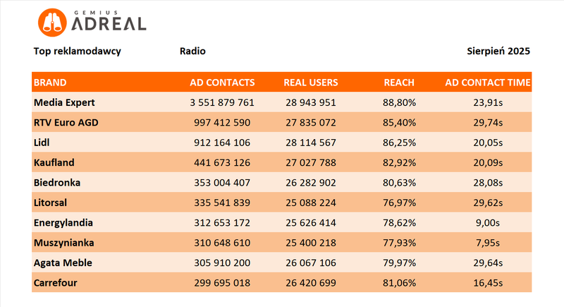 sierpien 2025 top radio