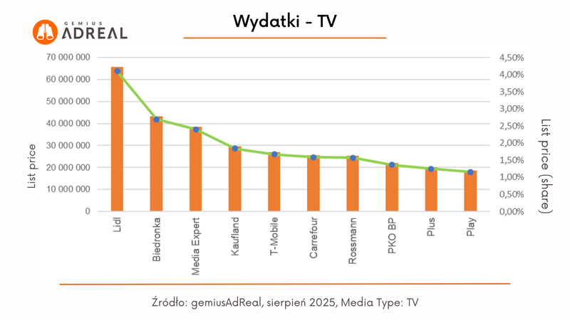 sierpien 2025 wydatki TV