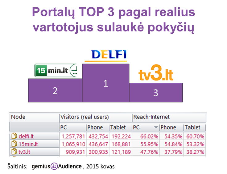 Kovą – naujas populiariausių portalų trejetukas
