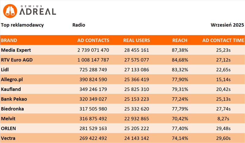 wrzesien 2025 top radio