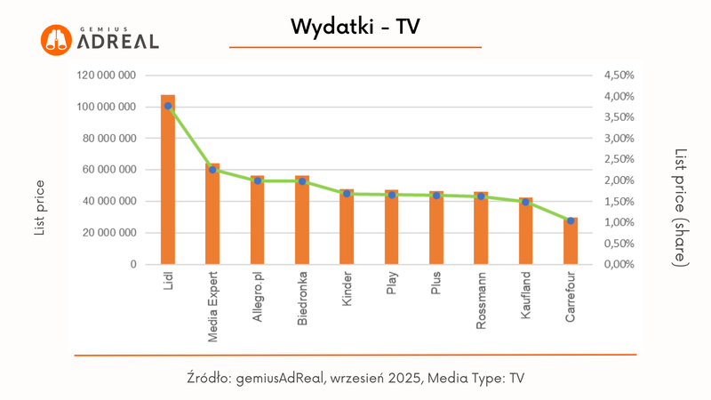 wrzesien 2025 wydatki TV